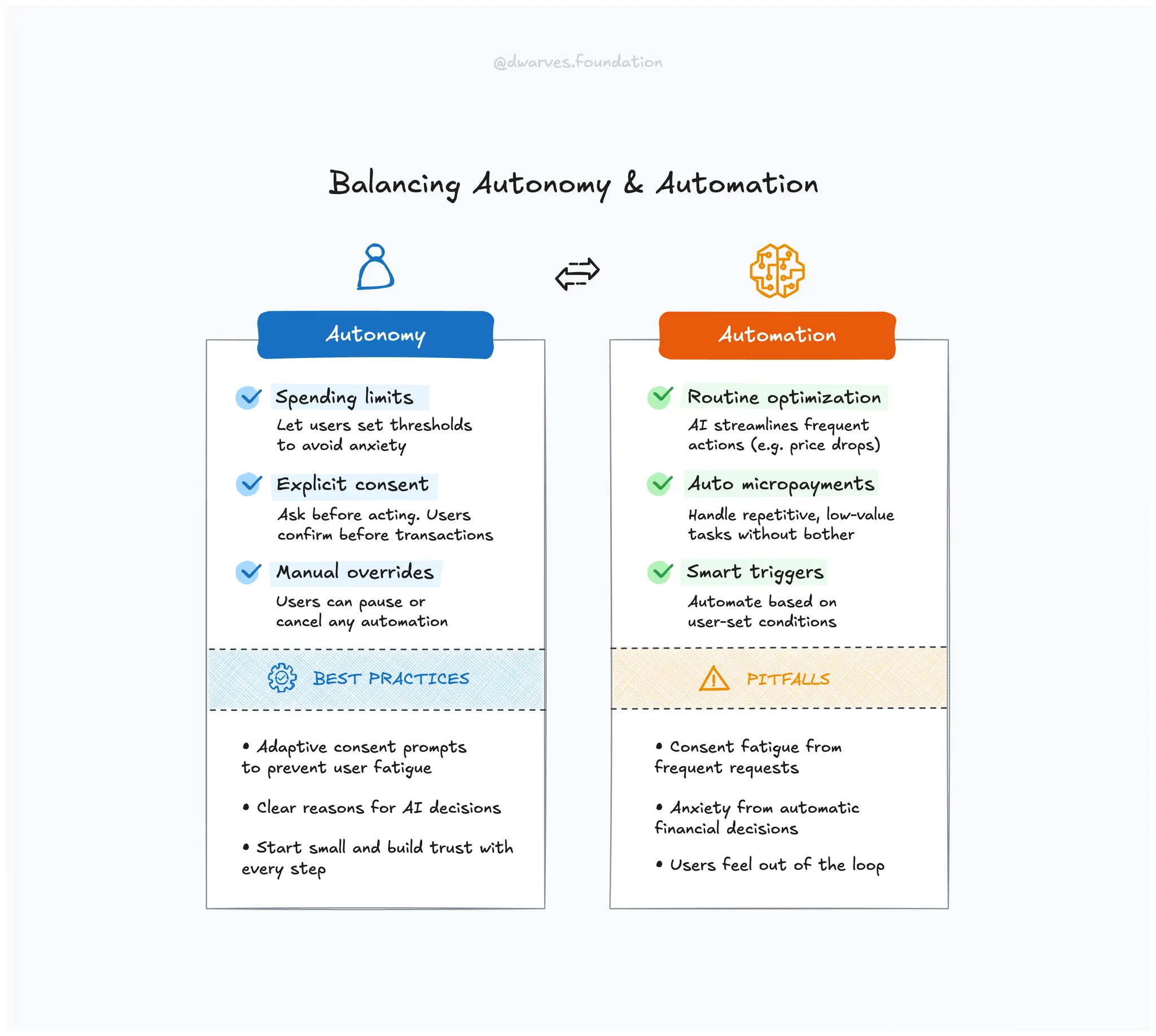 Should AI agents transact without human confirmation?