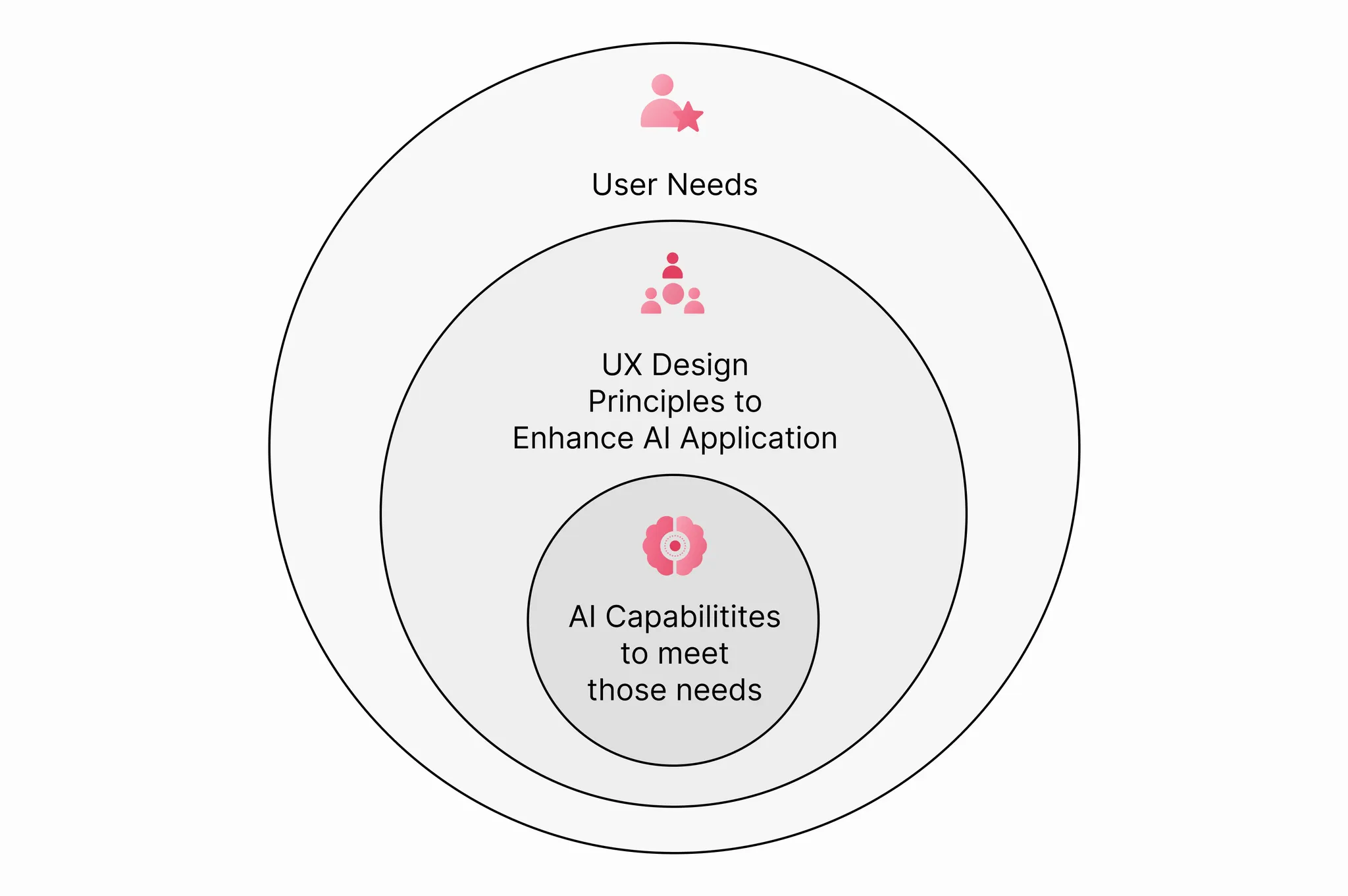 Understanding UX in AI-Driven Design