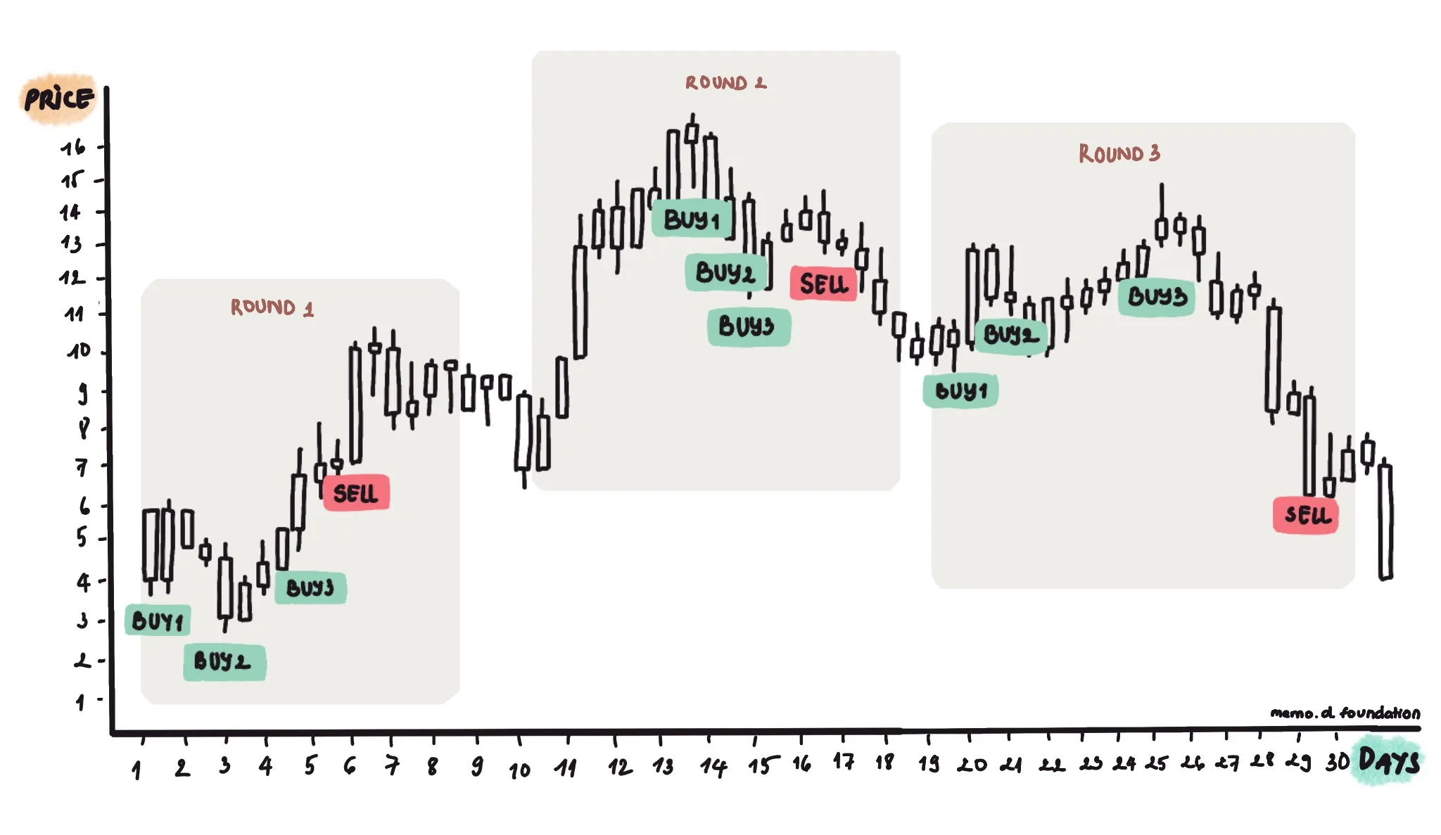 Dollar Cost Averaging (DCA)