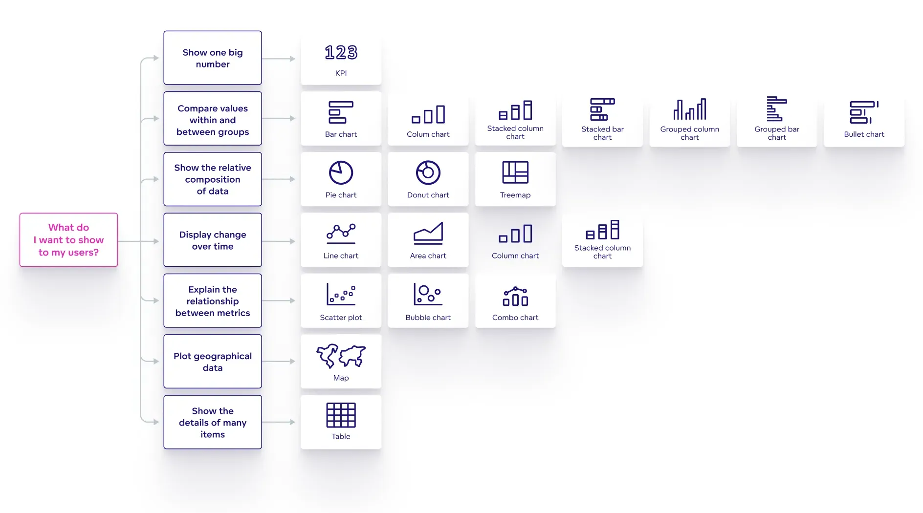 3. Select the right chart types for different data sets