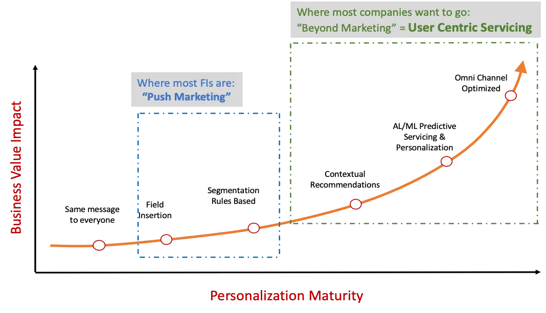 Practical Applications of Hyper-Personalization